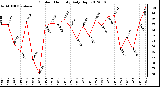 Milwaukee Weather Outdoor Humidity<br>Daily High