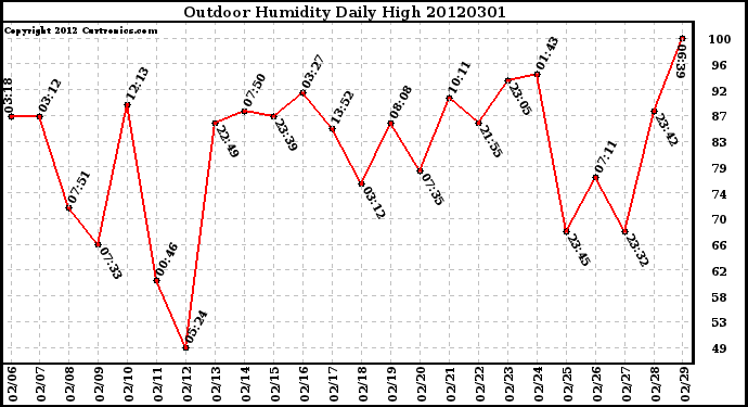 Milwaukee Weather Outdoor Humidity<br>Daily High