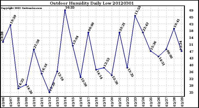 Milwaukee Weather Outdoor Humidity<br>Daily Low