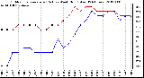 Milwaukee Weather Outdoor Temperature (Red)<br>vs Wind Chill (Blue)<br>(24 Hours)