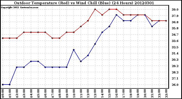 Milwaukee Weather Outdoor Temperature (Red)<br>vs Wind Chill (Blue)<br>(24 Hours)