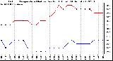 Milwaukee Weather Outdoor Temperature (Red)<br>vs Dew Point (Blue)<br>(24 Hours)