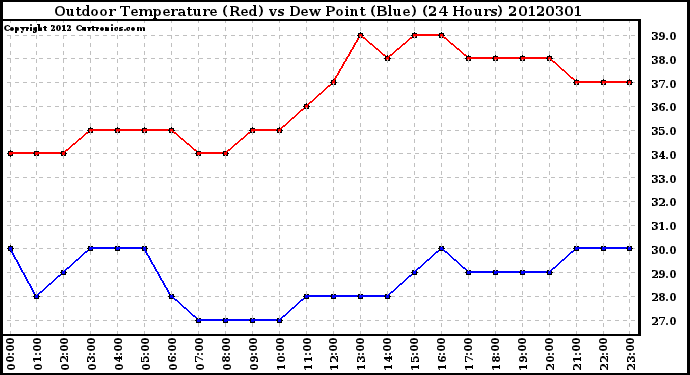 Milwaukee Weather Outdoor Temperature (Red)<br>vs Dew Point (Blue)<br>(24 Hours)