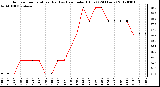 Milwaukee Weather Outdoor Temperature (Red)<br>vs Heat Index (Blue)<br>(24 Hours)