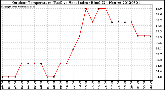 Milwaukee Weather Outdoor Temperature (Red)<br>vs Heat Index (Blue)<br>(24 Hours)