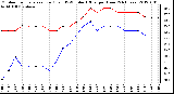 Milwaukee Weather Outdoor Temperature (Red)<br>vs THSW Index (Blue)<br>per Hour<br>(24 Hours)