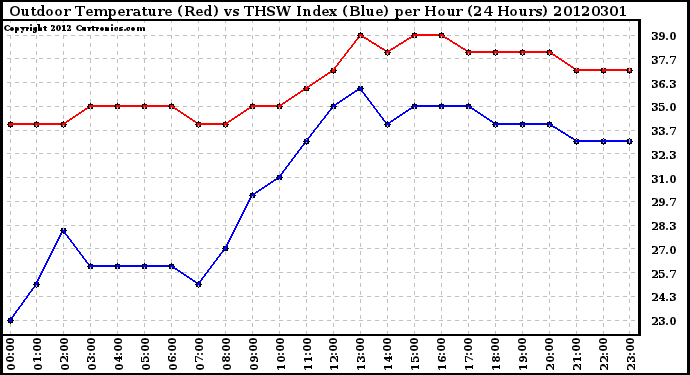 Milwaukee Weather Outdoor Temperature (Red)<br>vs THSW Index (Blue)<br>per Hour<br>(24 Hours)