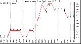 Milwaukee Weather Outdoor Temperature<br>per Hour<br>(24 Hours)