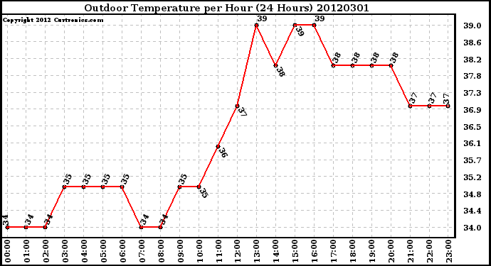 Milwaukee Weather Outdoor Temperature<br>per Hour<br>(24 Hours)