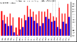 Milwaukee Weather Outdoor Temperature<br>Daily High/Low