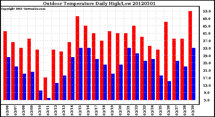 Milwaukee Weather Outdoor Temperature<br>Daily High/Low