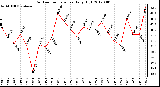 Milwaukee Weather Outdoor Temperature<br>Daily High