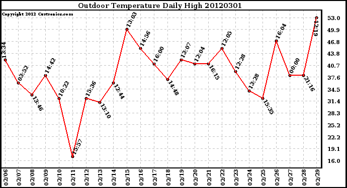 Milwaukee Weather Outdoor Temperature<br>Daily High