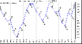 Milwaukee Weather Outdoor Temperature<br>Daily Low