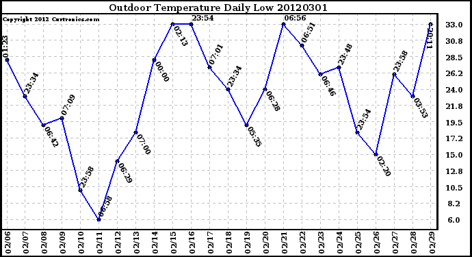 Milwaukee Weather Outdoor Temperature<br>Daily Low