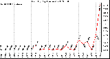 Milwaukee Weather Rain<br>By Day<br>(Inches)