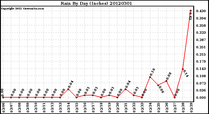 Milwaukee Weather Rain<br>By Day<br>(Inches)