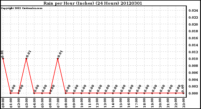 Milwaukee Weather Rain<br>per Hour<br>(Inches)<br>(24 Hours)