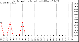 Milwaukee Weather Rain Rate<br>per Hour<br>(Inches/Hour)<br>(24 Hours)