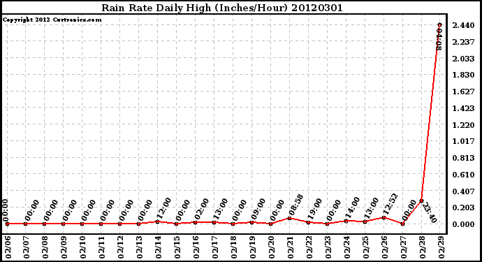 Milwaukee Weather Rain Rate<br>Daily High<br>(Inches/Hour)