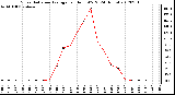 Milwaukee Weather Solar Radiation Average<br>per Hour W/m2<br>(24 Hours)