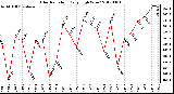 Milwaukee Weather Solar Radiation<br>Daily High W/m2