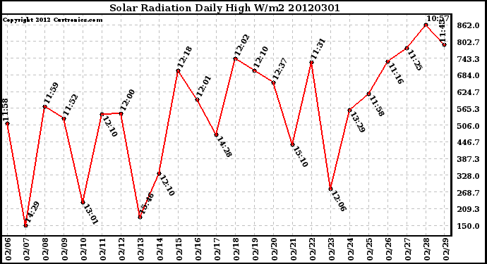 Milwaukee Weather Solar Radiation<br>Daily High W/m2