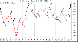 Milwaukee Weather THSW Index<br>Daily High (F)