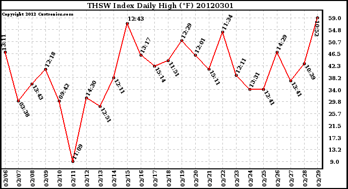 Milwaukee Weather THSW Index<br>Daily High (F)