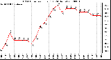 Milwaukee Weather THSW Index<br>per Hour (F)<br>(24 Hours)