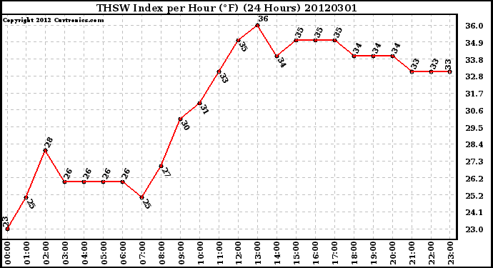 Milwaukee Weather THSW Index<br>per Hour (F)<br>(24 Hours)