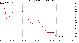 Milwaukee Weather Wind Speed<br>Average<br>(24 Hours)