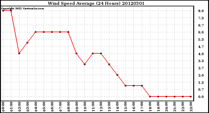 Milwaukee Weather Wind Speed<br>Average<br>(24 Hours)