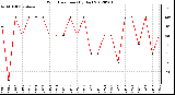 Milwaukee Weather Wind Direction<br>(By Day)