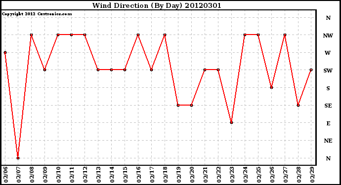 Milwaukee Weather Wind Direction<br>(By Day)