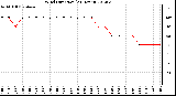 Milwaukee Weather Wind Direction<br>(24 Hours)