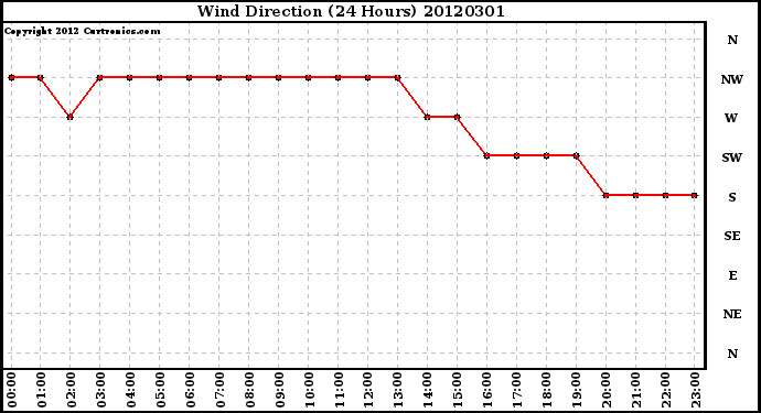 Milwaukee Weather Wind Direction<br>(24 Hours)