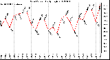 Milwaukee Weather Wind Speed<br>Daily High