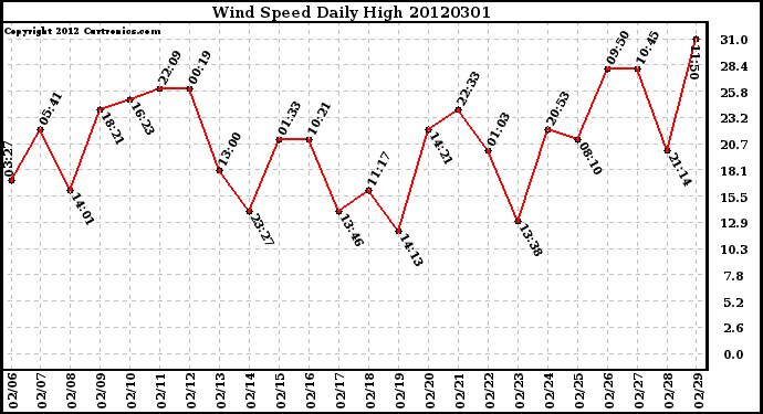 Milwaukee Weather Wind Speed<br>Daily High