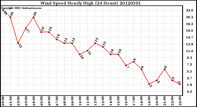 Milwaukee Weather Wind Speed<br>Hourly High<br>(24 Hours)