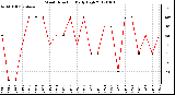 Milwaukee Weather Wind Direction<br>Daily High