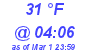 Milwaukee Weather Dewpoint High High Today