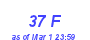 Milwaukee Weather THSW Index High Month