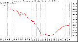 Milwaukee Weather Barometric Pressure<br>per Minute<br>(24 Hours)