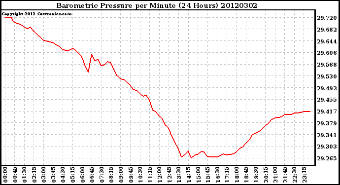 Milwaukee Weather Barometric Pressure<br>per Minute<br>(24 Hours)