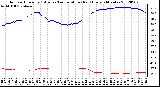 Milwaukee Weather Outdoor Humidity (Blue)<br>vs Temperature (Red)<br>Every 5 Minutes