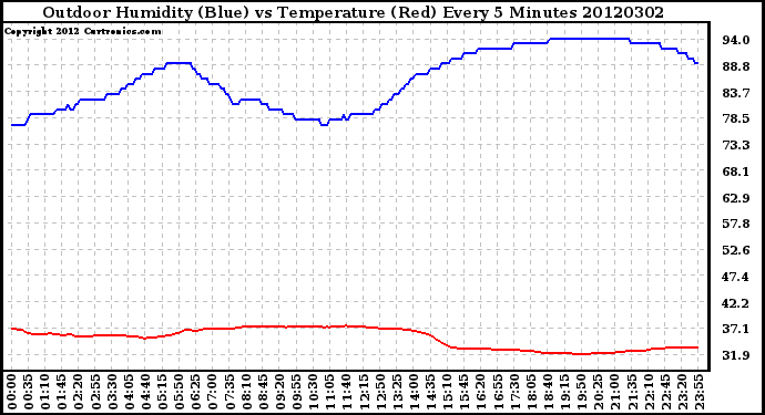 Milwaukee Weather Outdoor Humidity (Blue)<br>vs Temperature (Red)<br>Every 5 Minutes