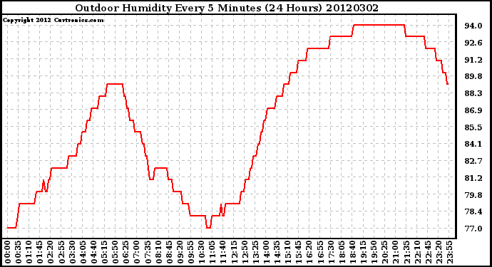 Milwaukee Weather Outdoor Humidity<br>Every 5 Minutes<br>(24 Hours)