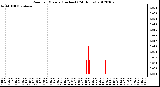 Milwaukee Weather Rain<br>per Minute<br>(Inches)<br>(24 Hours)