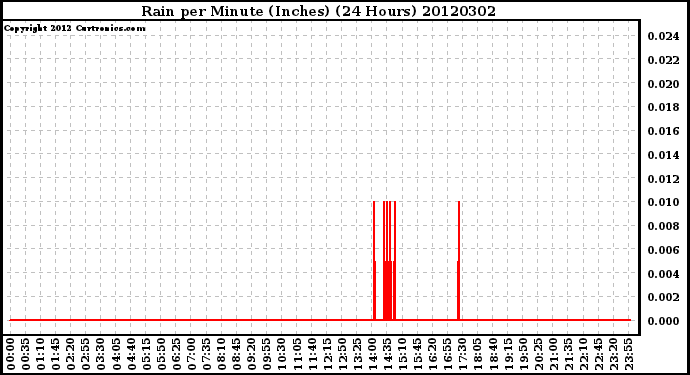 Milwaukee Weather Rain<br>per Minute<br>(Inches)<br>(24 Hours)